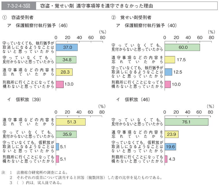 7-3-2-4-3図　窃盗・覚せい剤　遵守事項等を遵守できなかった理由