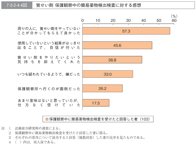 7-3-2-4-4図　覚せい剤　保護観察中の簡易薬物検出検査に対する感想