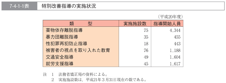 7-4-1-1表　特別改善指導の実施状況