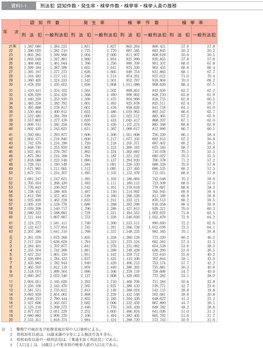 資料1-1　刑法犯　認知件数・発生率・検挙件数・検挙率・検挙人員の推移
