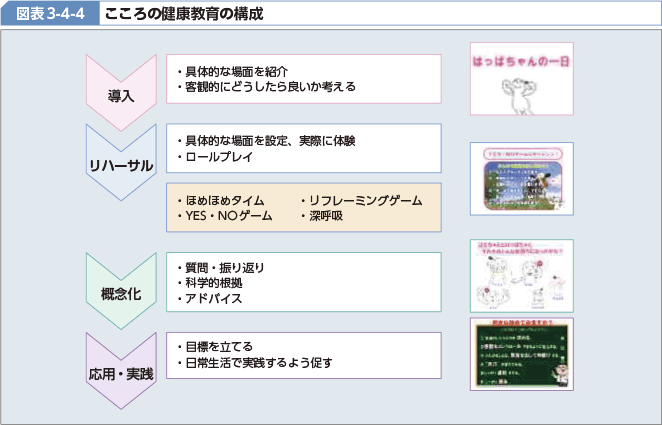 図表3-4-4 こころの健康教育の構成