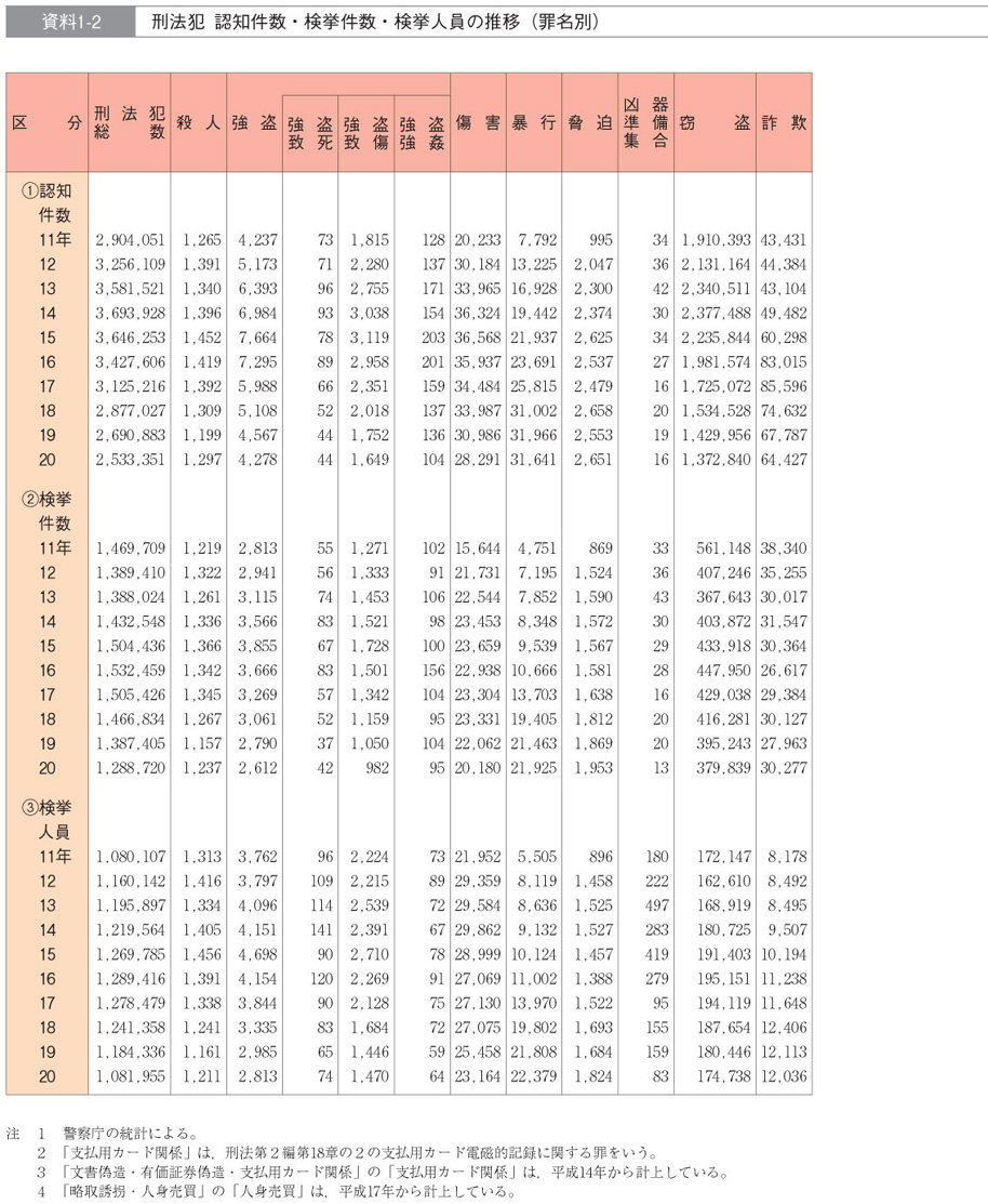 資料1-2　刑法犯　認知件数・検挙件数・検挙人員の推移（罪名別）