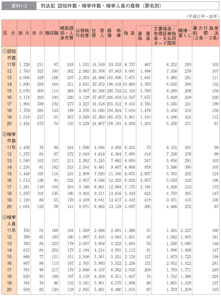 資料1-2　刑法犯　認知件数・検挙件数・検挙人員の推移（罪名別）