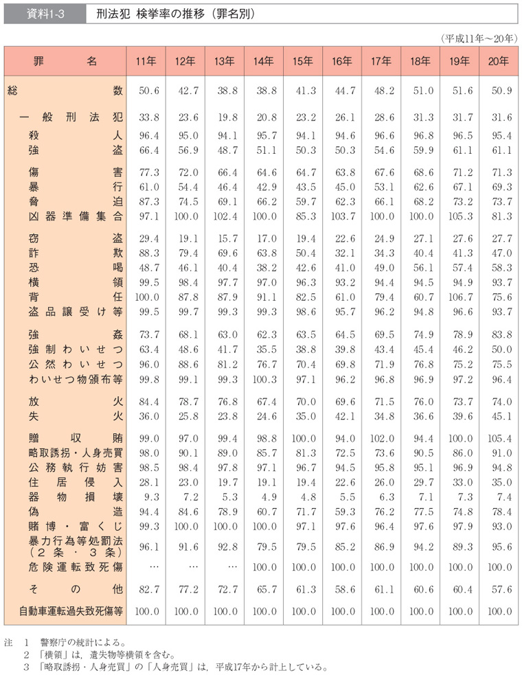 資料1-3　刑法犯　検挙率の推移（罪名別）