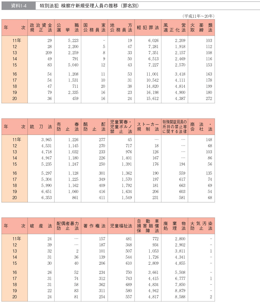 資料1-4　特別法犯　検察庁新規受理人員の推移（罪名別）