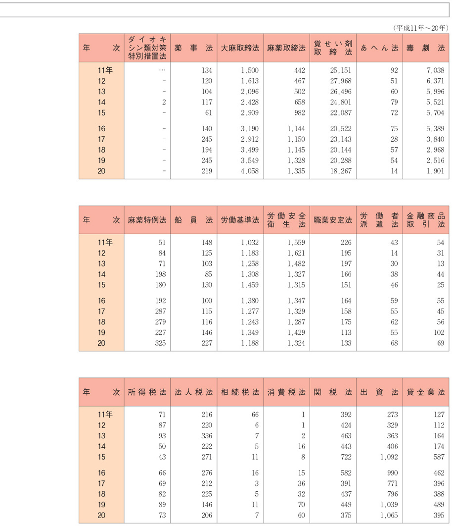 資料1-4　特別法犯　検察庁新規受理人員の推移（罪名別）