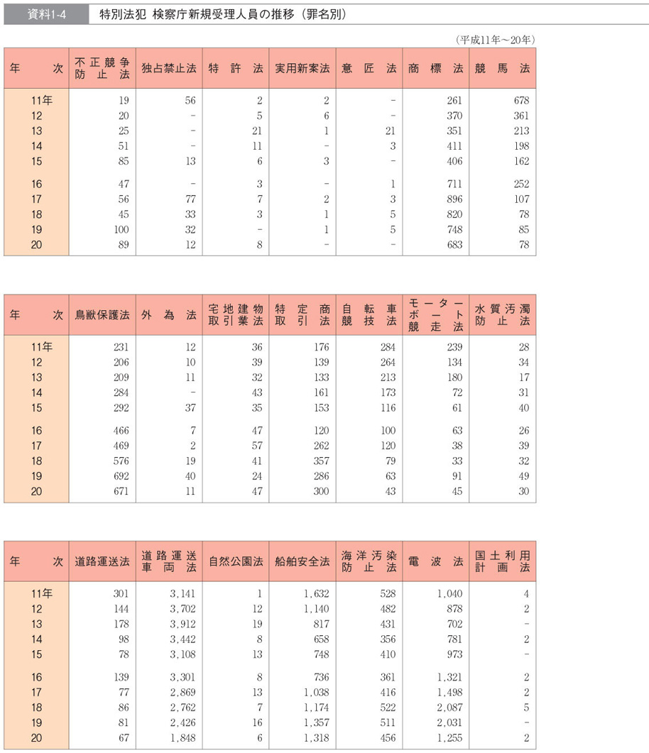 資料1-4　特別法犯　検察庁新規受理人員の推移（罪名別）