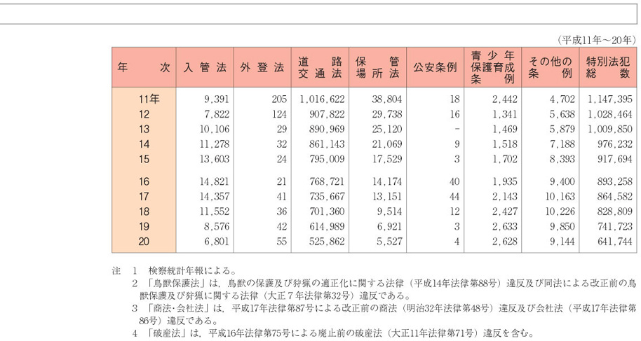 資料1-4　特別法犯　検察庁新規受理人員の推移（罪名別）