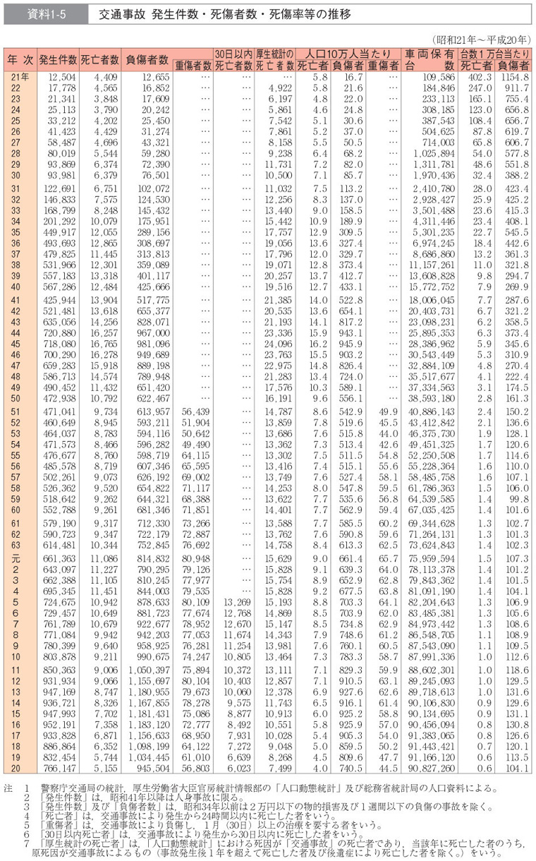 資料1-5　交通事故　発生件数・死傷者数・死傷率等の推移