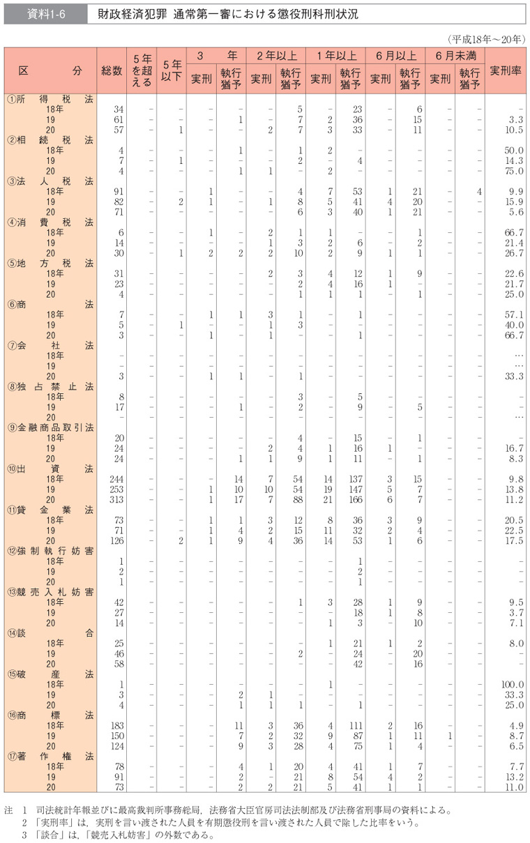 資料1-6　財政経済犯罪　通常第一審における懲役刑科刑状況