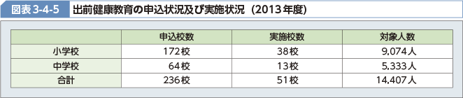 図表3-4-5 出前健康教育の申込状況及び実施状況（2013年度）