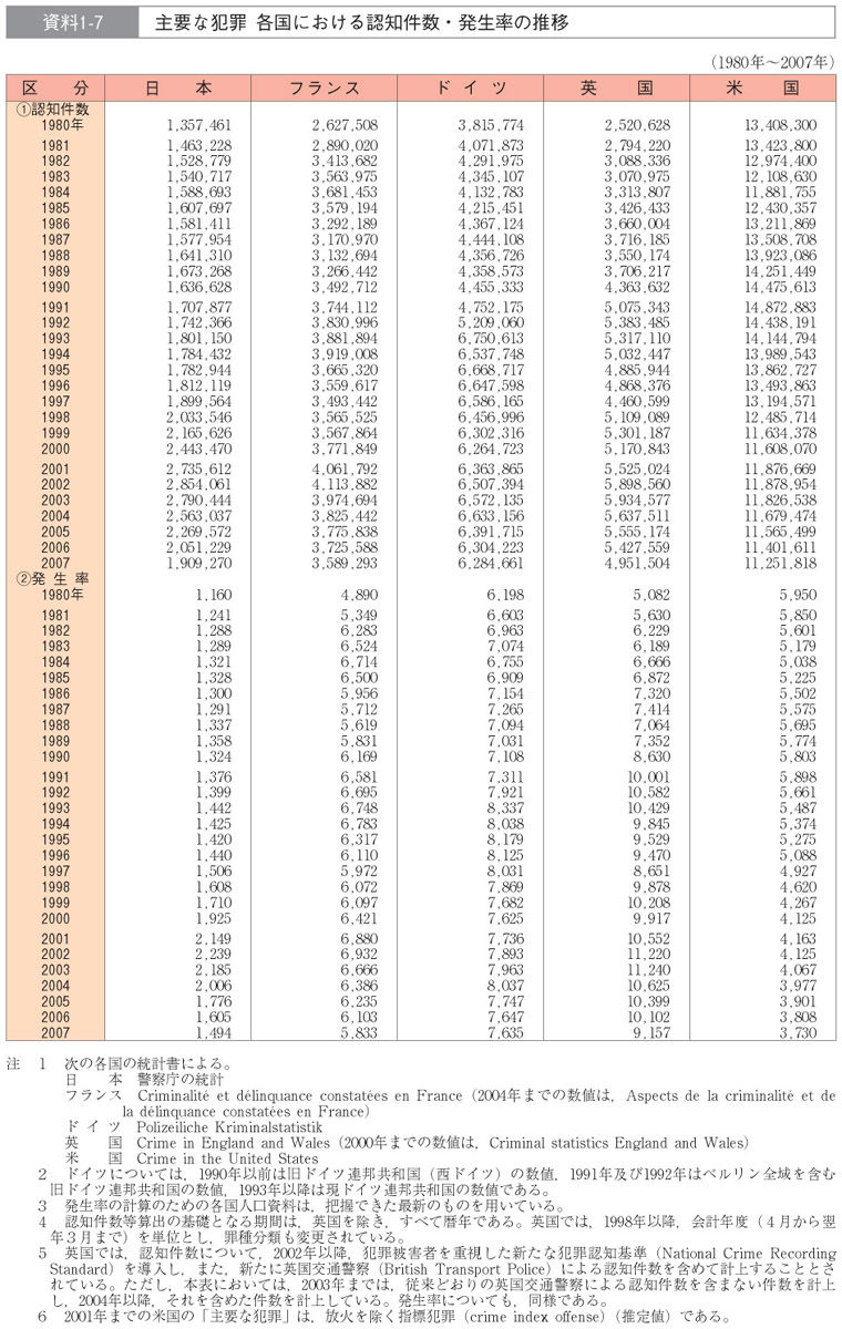 資料1-7　主要な犯罪 各国における認知件数・発生率の推移