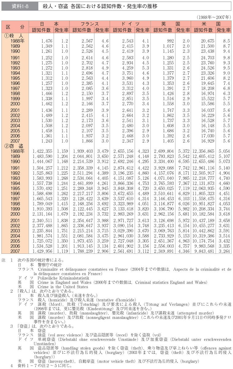 資料1-8　殺人・窃盗 各国における認知件数・発生率の推移
