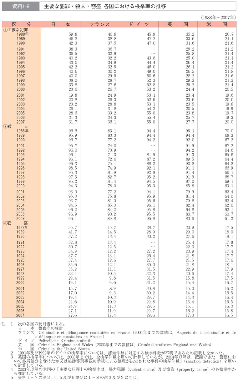 資料1-9　主要な犯罪・殺人・窃盗 各国における検挙率の推移
