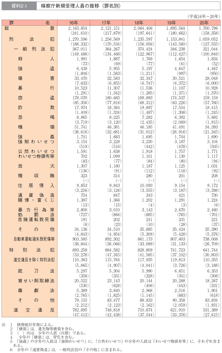 資料2-1　検察庁新規受理人員の推移（罪名別）