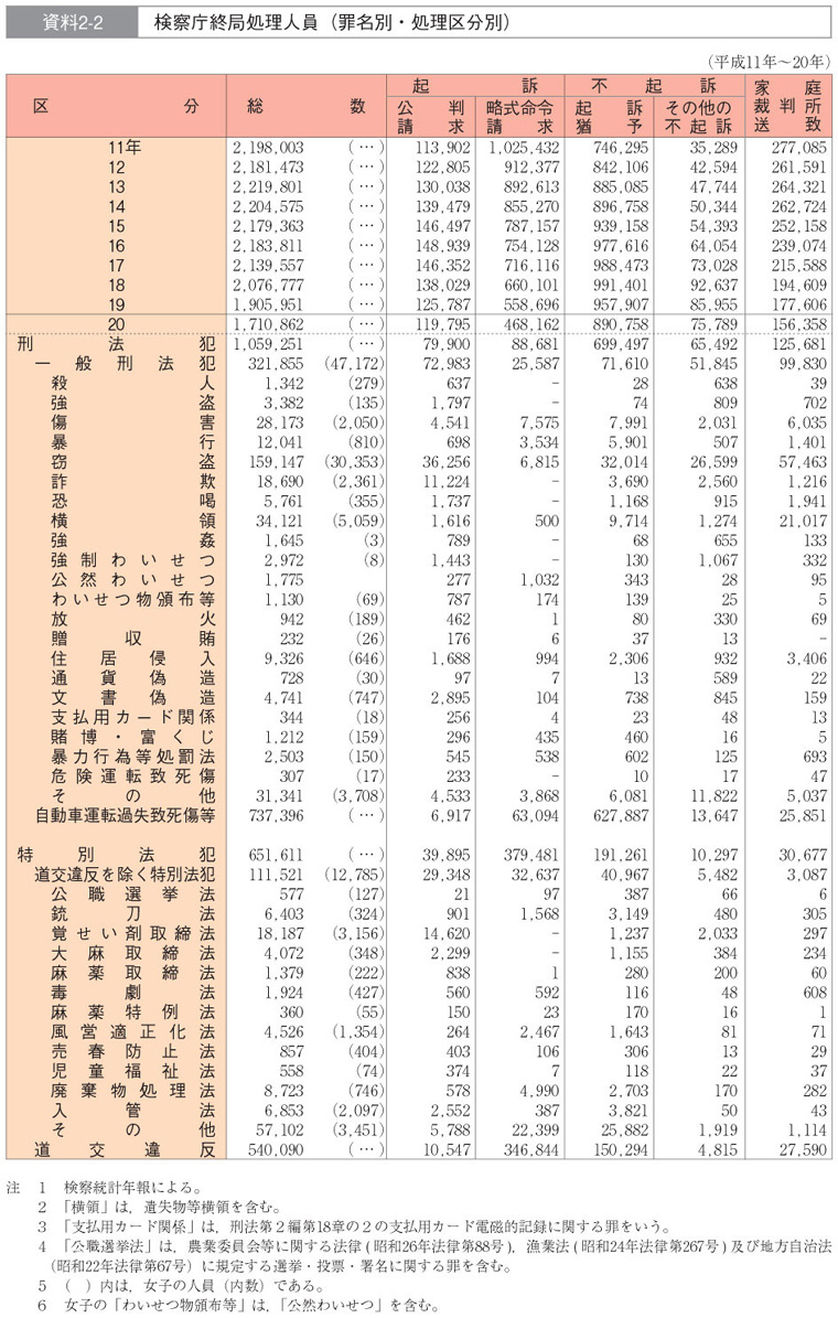 資料2-2　検察庁終局処理人員（罪名別・処理区分別）