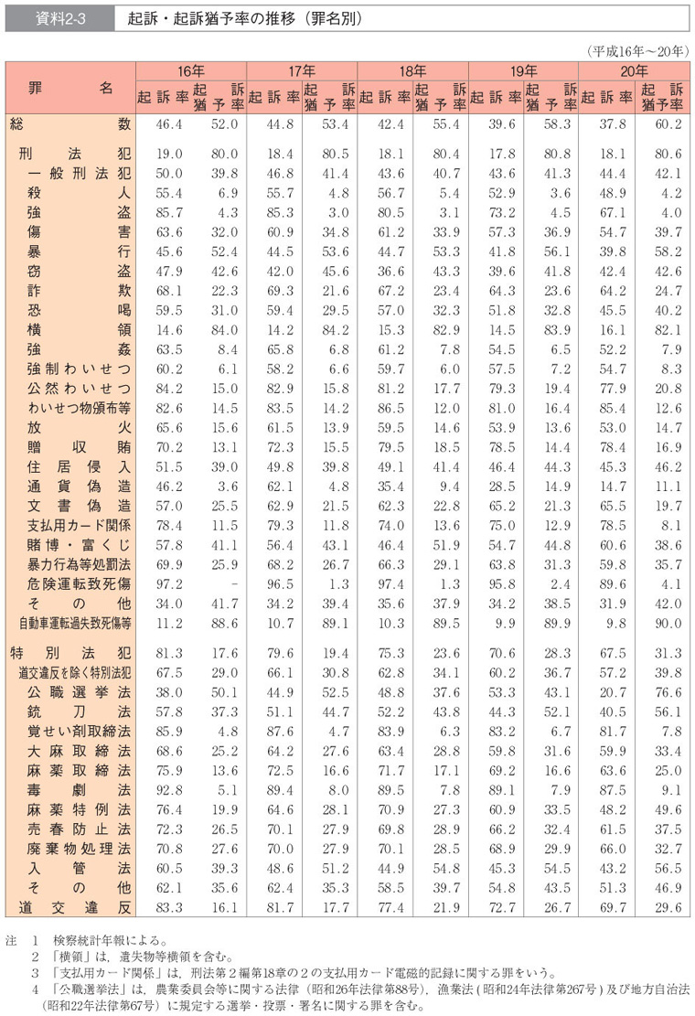 資料2-3　起訴・起訴猶予率の推移（罪名別）