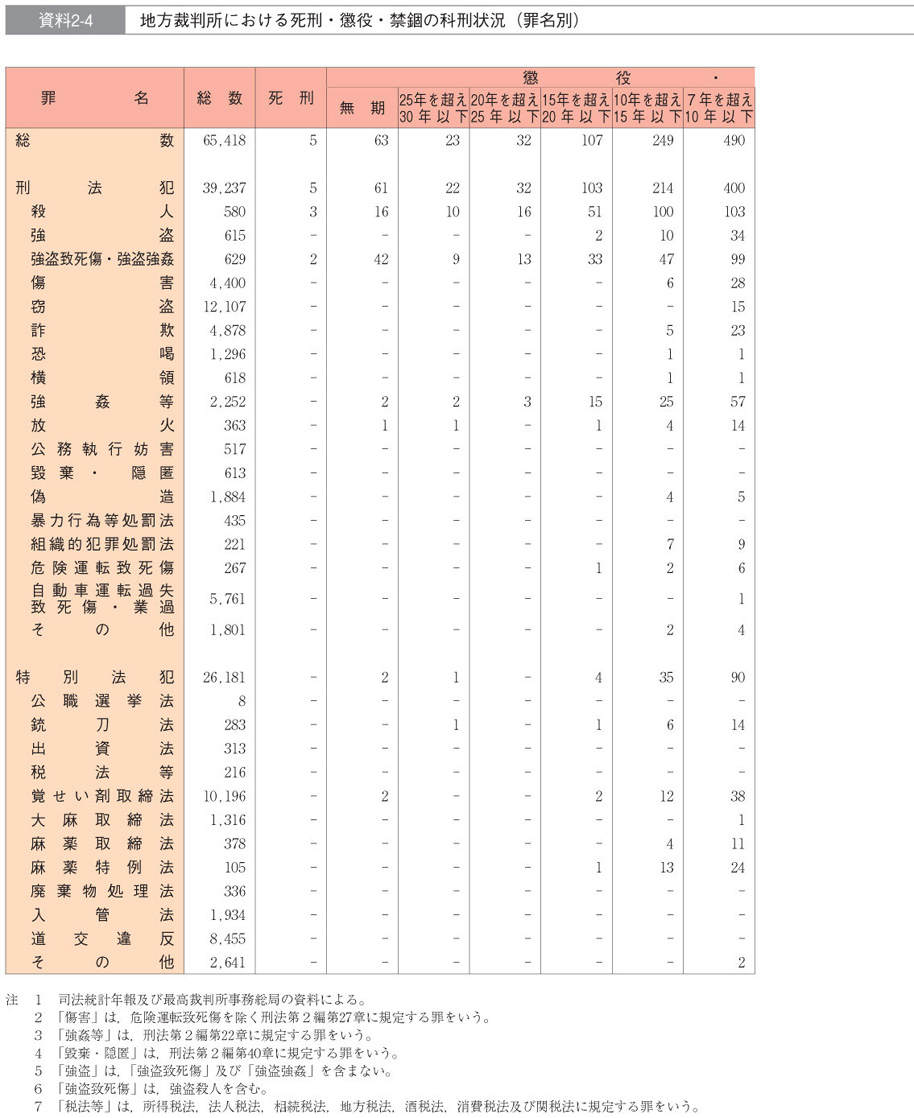 資料2-4　地方裁判所における死刑・懲役・禁錮の科刑状況（罪名別）