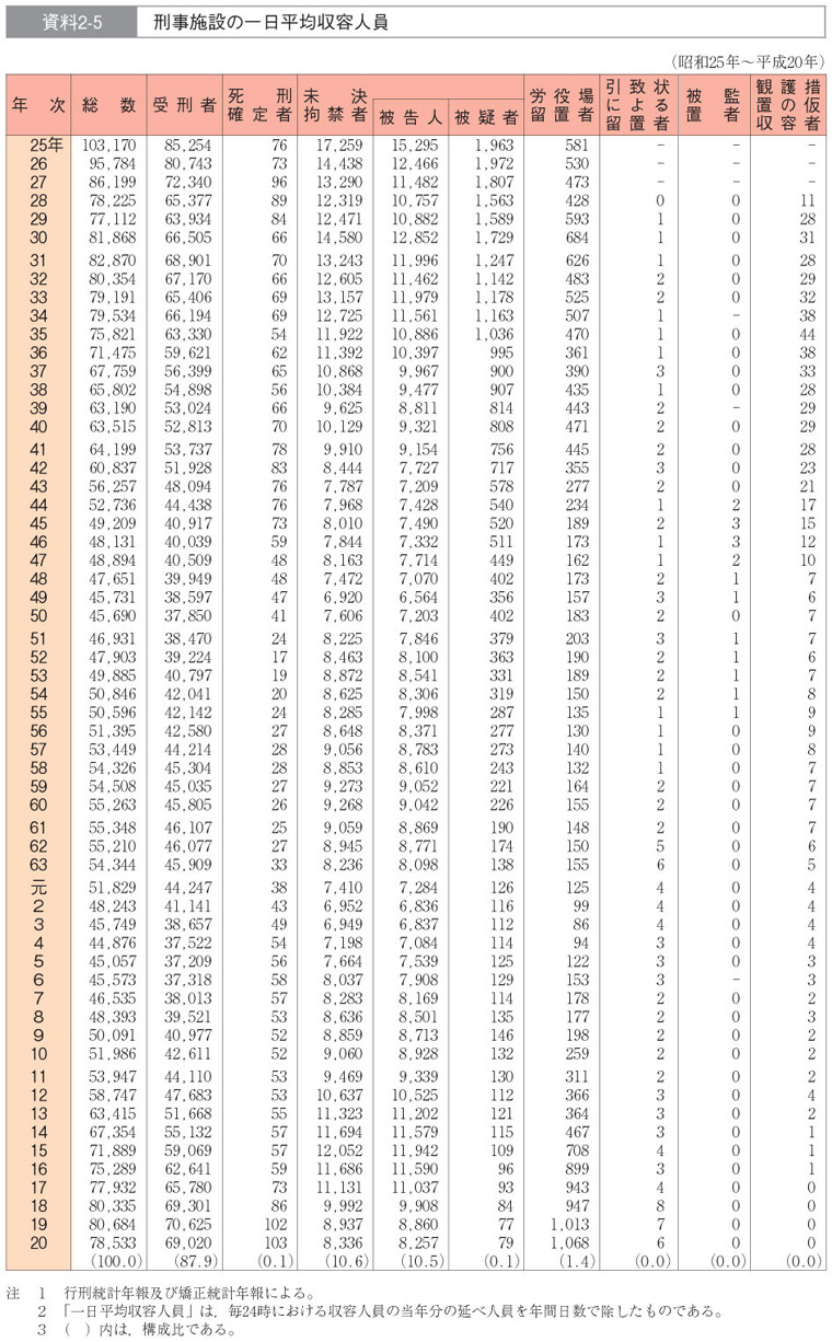 資料2-5　刑事施設の一日平均収容人員