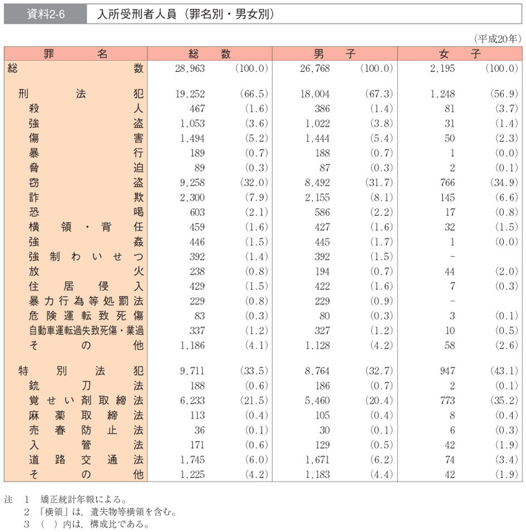 資料2-6　入所受刑者人員（罪名別・男女別）