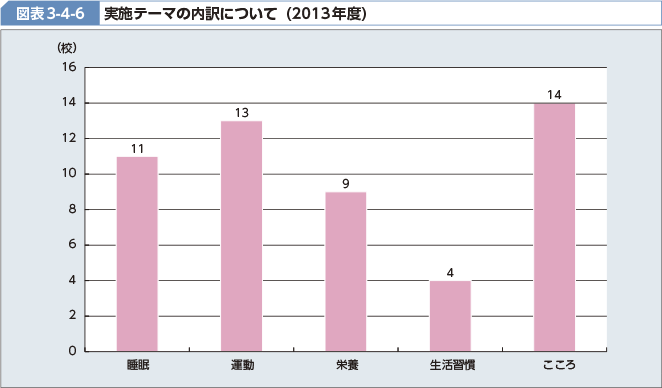 図表3-4-6 実施テーマの内訳について（2013年度）