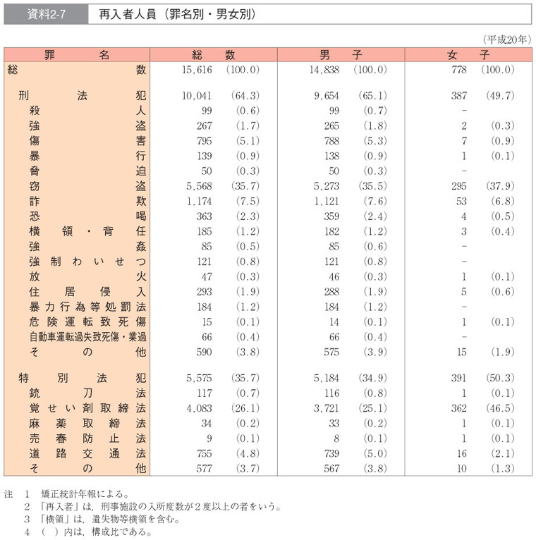 資料2-7　再入者人員（罪名別・男女別）