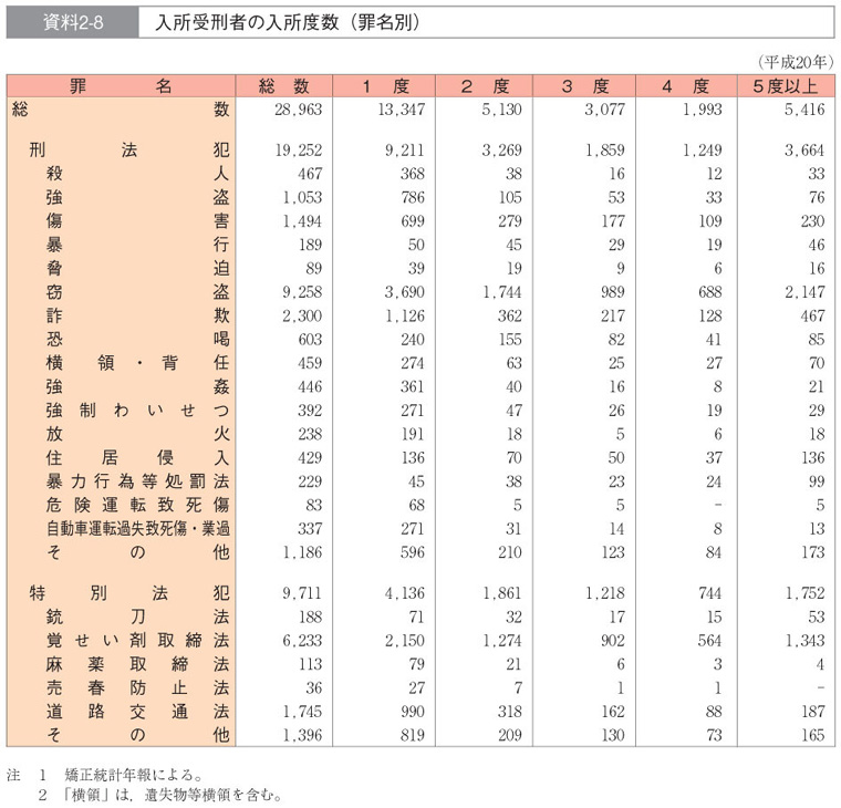 資料2-8　入所受刑者の入所度数（罪名別）