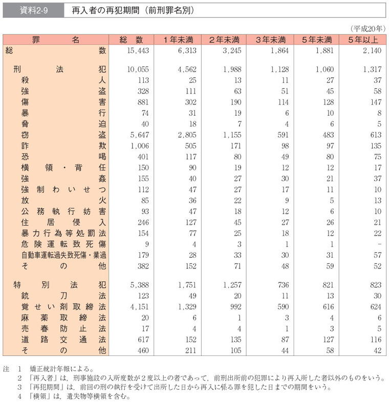 資料2-9　再入者の再犯期間（前刑罪名別）