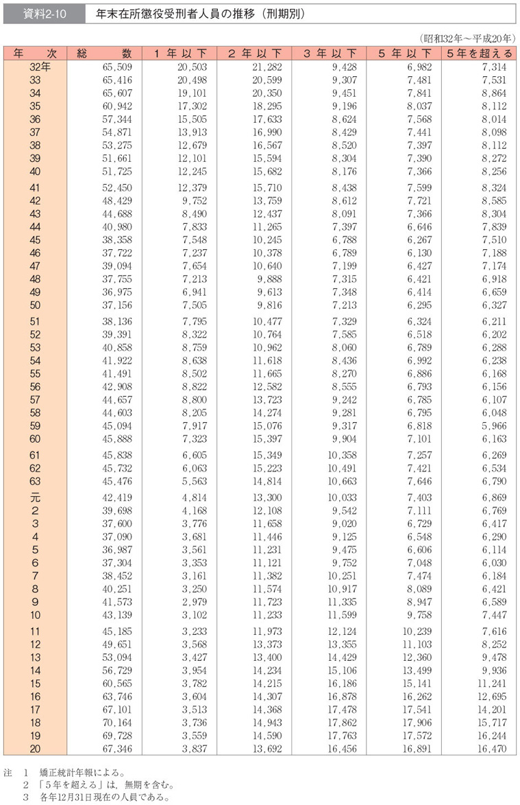 資料2-10　年末在所懲役受刑者人員の推移（刑期別）