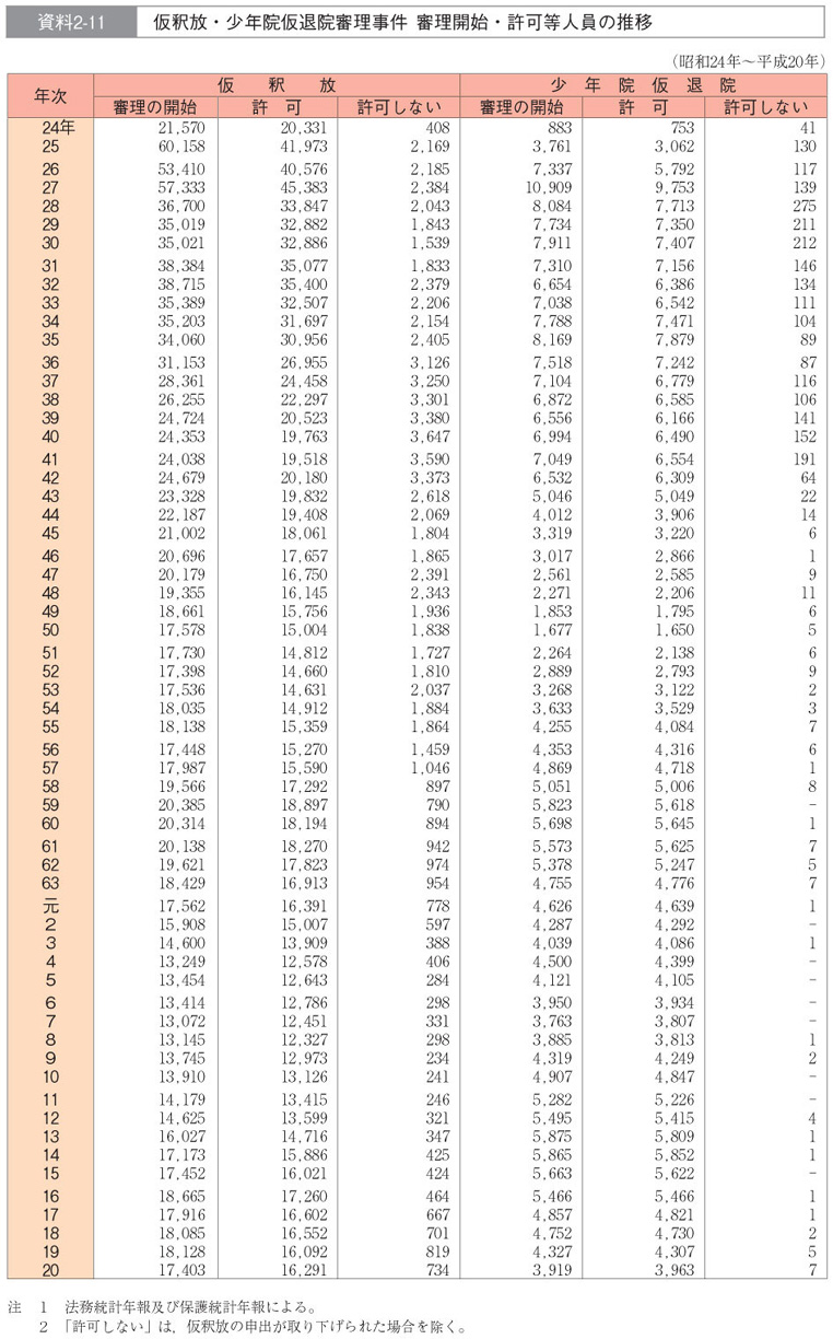 資料2-11　仮釈放・少年院仮退院審理事件 審理開始・許可等人員の推移