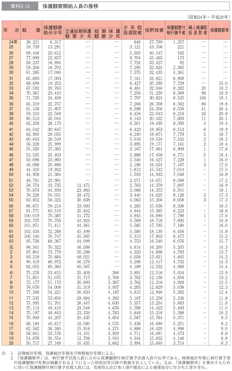 資料2-12　保護観察開始人員の推移