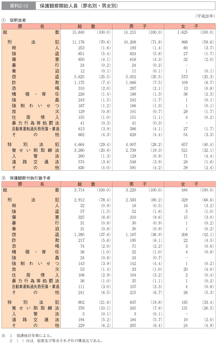資料2-13　保護観察開始人員（罪名別・男女別)