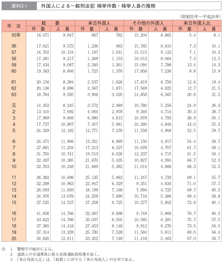 資料3-1　外国人による一般刑法犯 検挙件数・検挙人員の推移