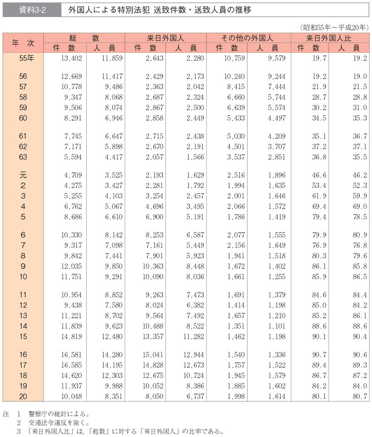 資料3-2　外国人による特別法犯 送致件数・送致人員の推移