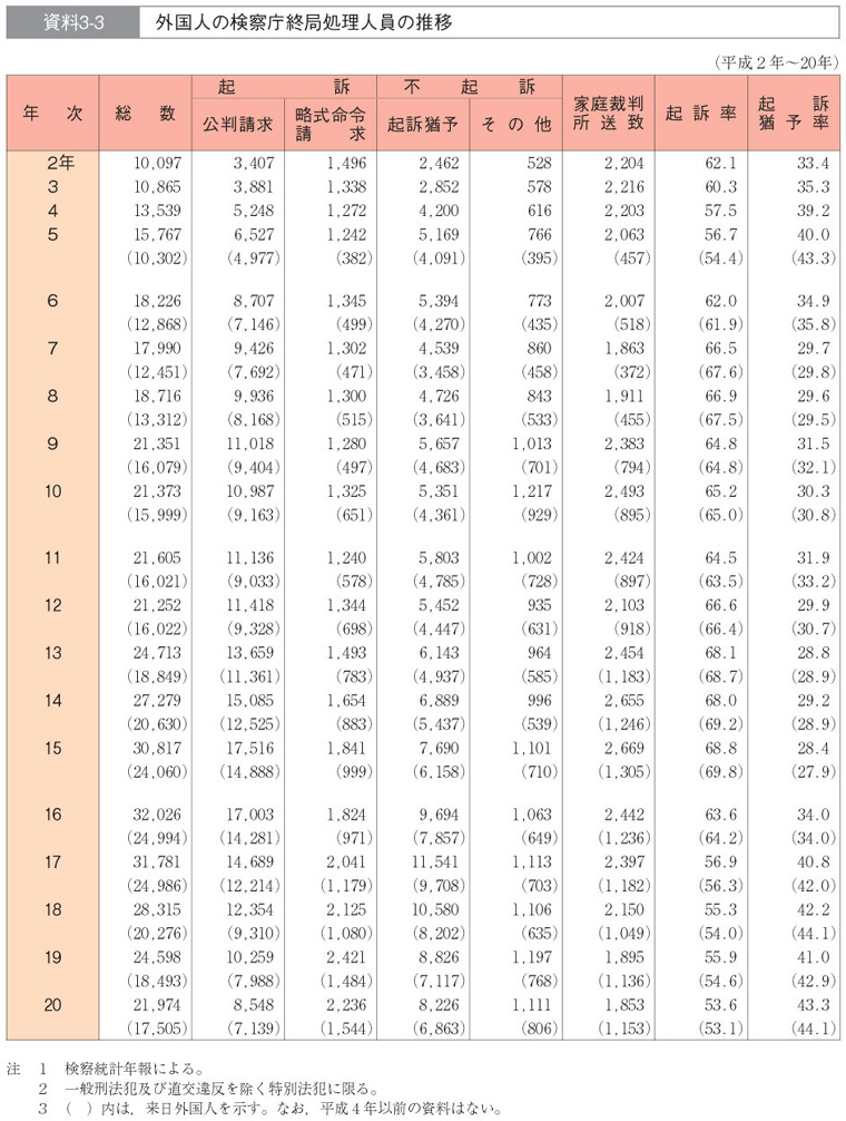 資料3-3　外国人の検察庁終局処理人員の推移
