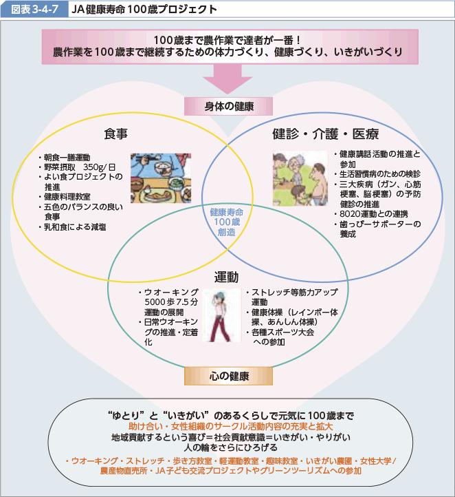 図表3-4-7 JA健康寿命100歳プロジェクト