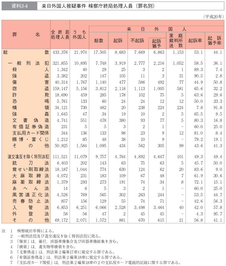 資料3-4　来日外国人被疑事件 検察庁終局処理人員（罪名別）