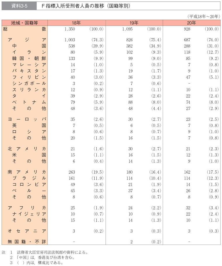 資料3-5　Ｆ指標入所受刑者人員の推移（国籍等別）