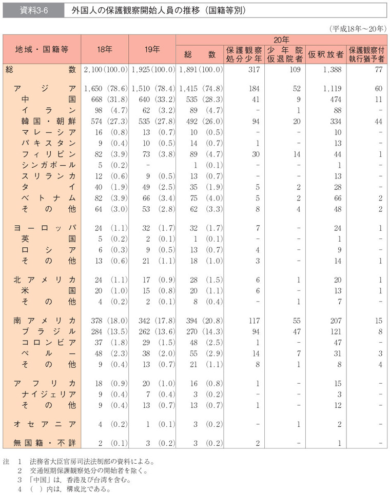 資料3-6　外国人の保護観察開始人員の推移（国籍等別）