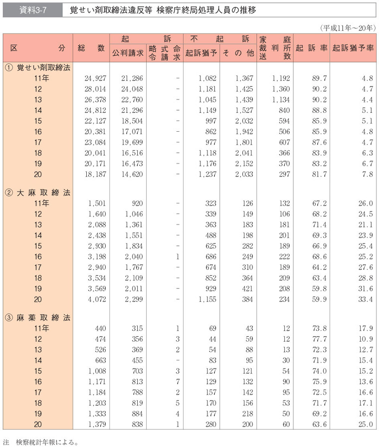 資料3-7　覚せい剤取締法違反等 検察庁終局処理人員の推移