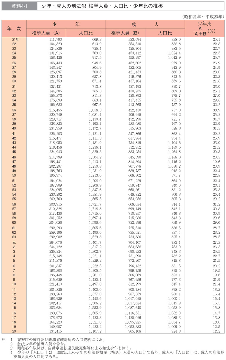 資料4-1　少年・成人の刑法犯　検挙人員・人口比・少年比の推移