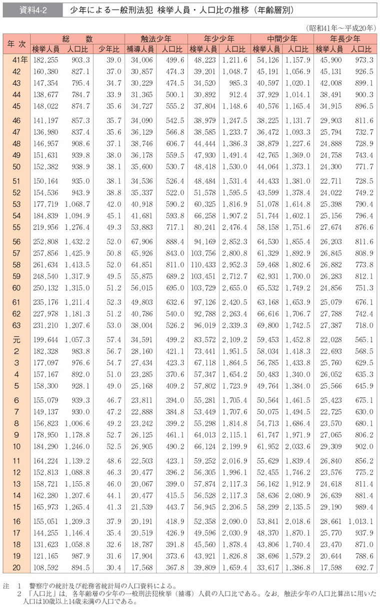資料4-2　少年による一般刑法犯　検挙人員・人口比の推移（年齢層別）