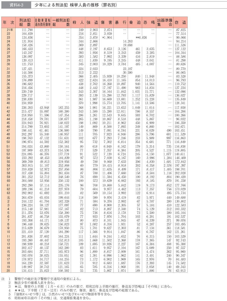 資料4-3　少年による刑法犯　検挙人員の推移（罪名別）