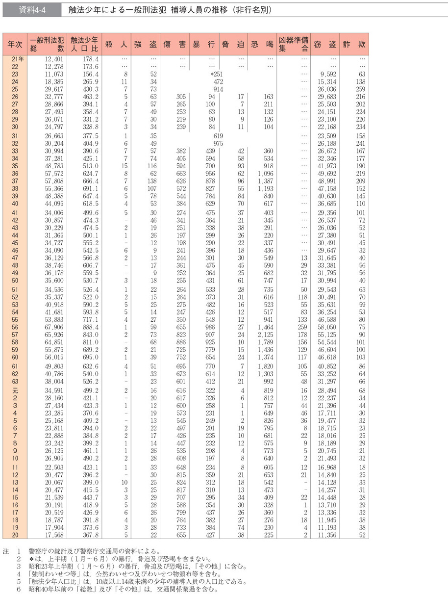 資料4-4　触法少年による一般刑法犯　補導人員の推移（非行名別）