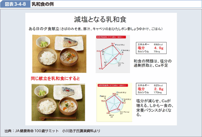 図表3-4-8 乳和食の例