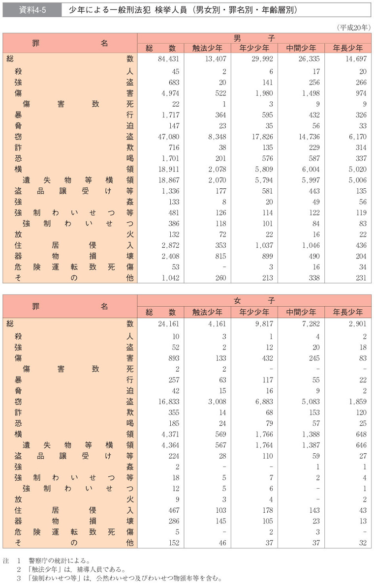 資料4-5　少年による一般刑法犯　検挙人員（男女別・罪名別・年齢層別）