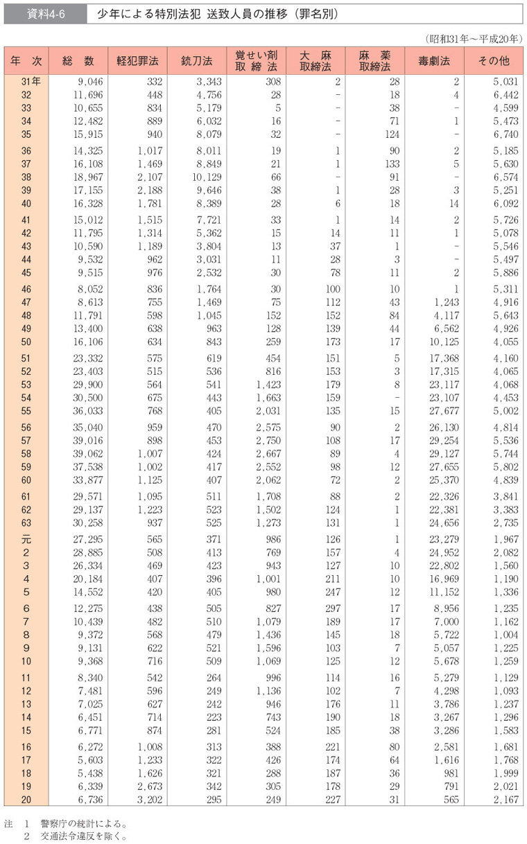 資料4-6　少年による特別法犯　送致人員の推移（罪名別）
