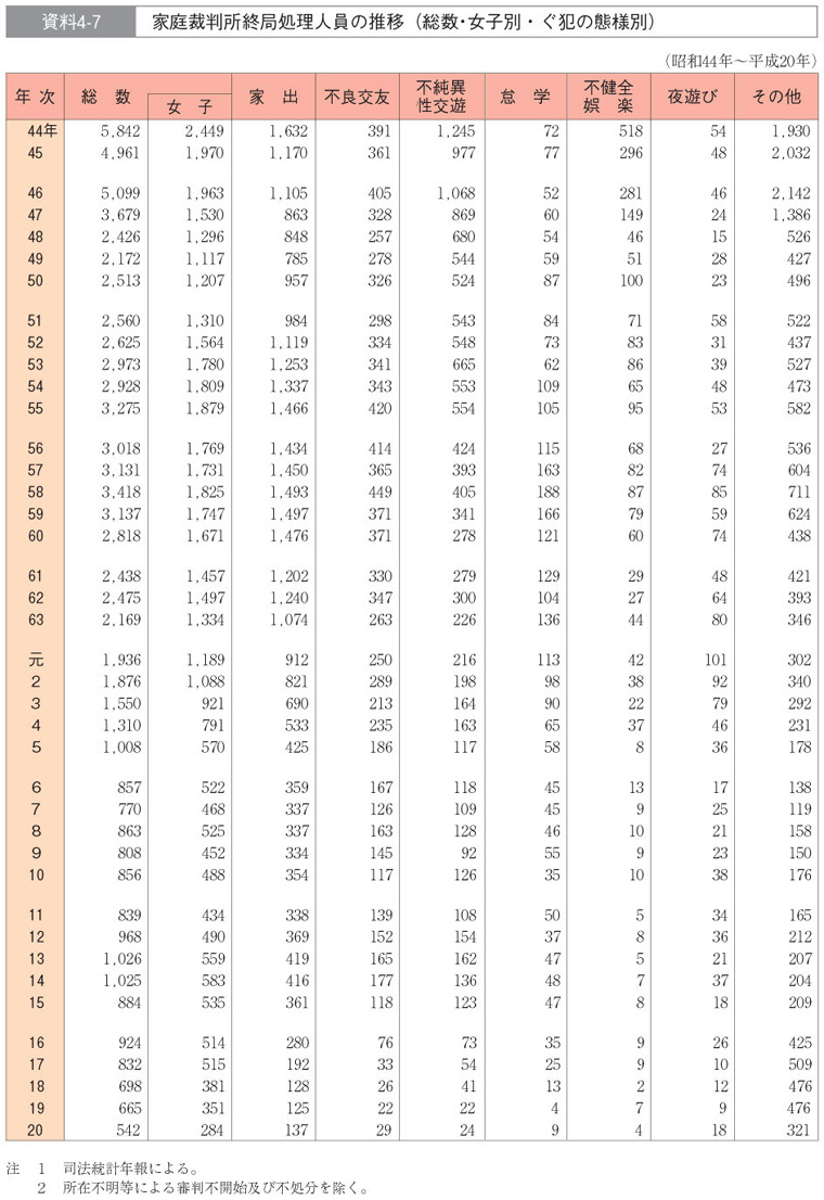 資料4-7　家庭裁判所終局処理人員の推移（総数・女子別・ぐ犯の態様別）