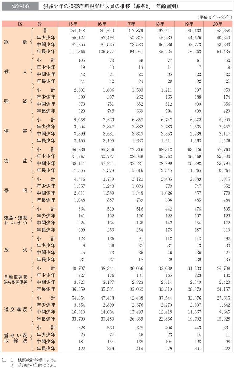 資料4-8　犯罪少年の検察庁新規受理人員の推移（罪名別・年齢層別）