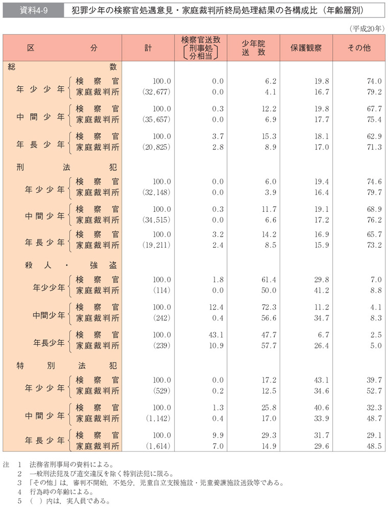 資料4-9　犯罪少年の検察官処遇意見・家庭裁判所終局処理結果の各構成比（年齢層別）